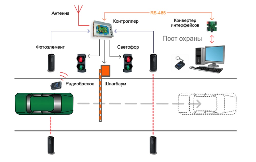 Система управления шлагбаума Система управления шлагбаума